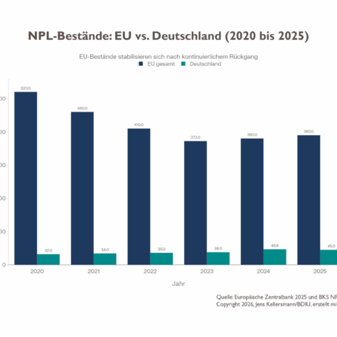 Die Grafik zeigt die Entwicklung der NPL-Bestände in Europa und Deutschland zwischen 2020 und 2025 auf Basis von Zahlen der EZB.