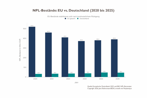 Die Grafik zeigt die Entwicklung der NPL-Bestände in Europa und Deutschland zwischen 2020 und 2025 auf Basis von Zahlen der EZB.