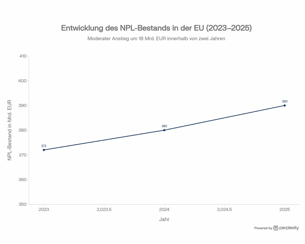 Das Bild zeigt die Entwicklung der EU-weiten NPL-Bestände in den Jahren 2023-2025