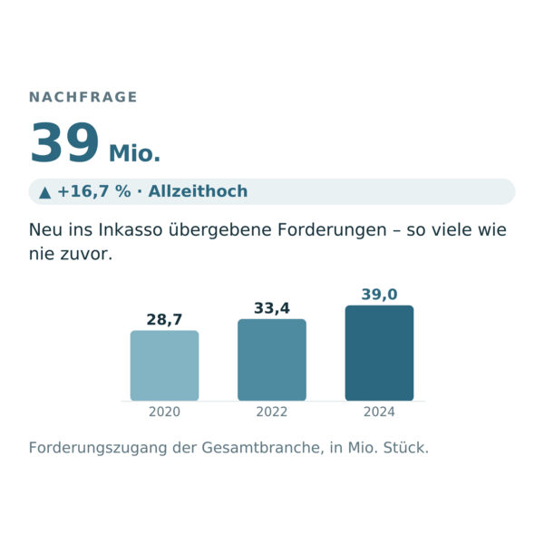 Die Grafik zeigt die Rekordzahl der Übergaben ins Inkasso. Mit 39 Millionen erreichten sie einen Rekordstand.