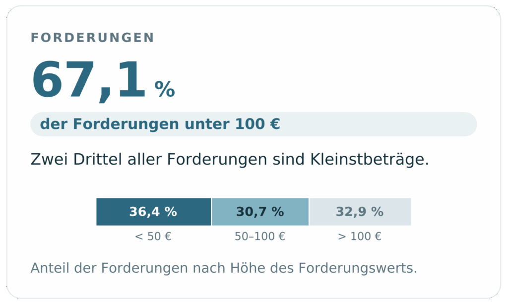 Die Grafik zeigt die Anzahl der Forderungen nach Größenklasse.