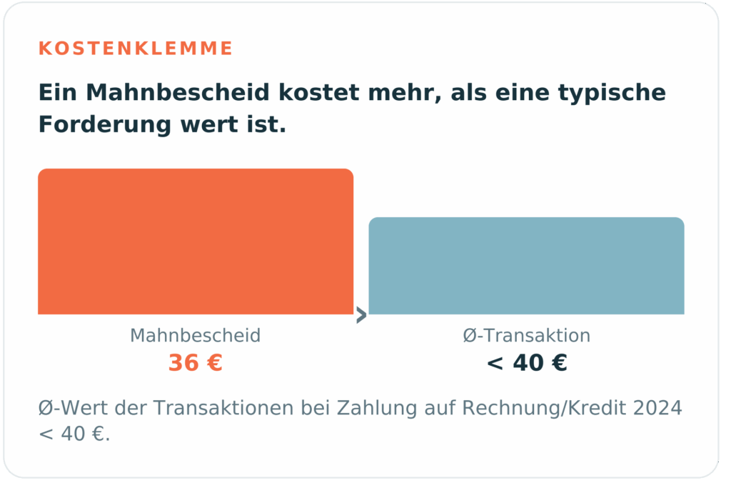 Die Grafik zeigt einen Vergleich der Kosten für eine Mahnung und der durchschnittlichen Höhe der Umsätze im E-Commerce.