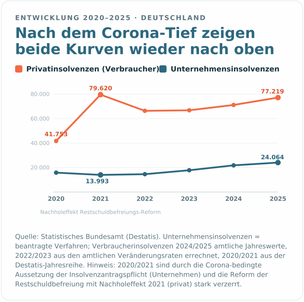 Die Grafik zeigt die Entwicklung der Privat- und Unternehmensinsolvenzen zwischen 2020 und 2025. Für beide Kategrien sind die Zahlen deutlich gestiegen.